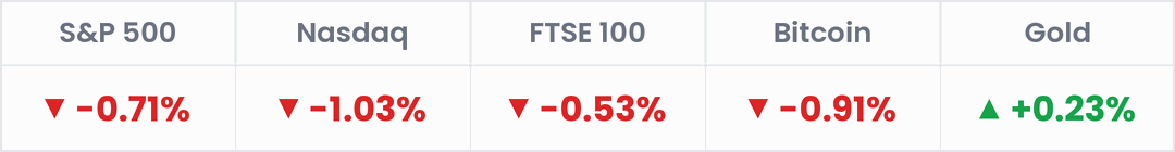 Markets, last 24 hours: S&P 500 -0.71%; Nasdaq -1.03%; FTSE 100 -0.53%; Bitcoin -0.91%; Gold +0.23%.