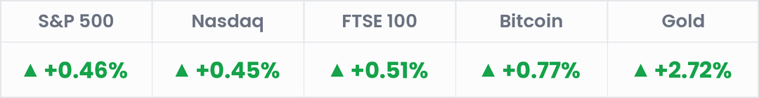 Markets, last 24 hours: S&P 500 +0.46%; Nasdaq +0.45%; FTSE 100 +0.51%; Bitcoin +0.77%; Gold +2.72%.
