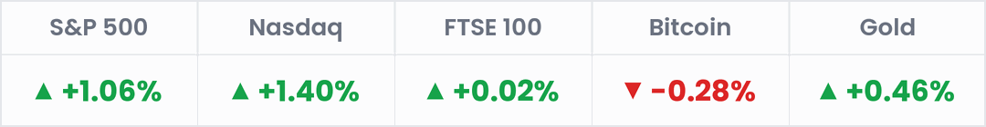 Markets, last 24 hours: S&P 500 +1.06%; Nasdaq +1.40%; FTSE 100 +0.02%; Bitcoin -0.28%; Gold +0.46%.