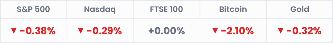 Markets, last 24 hours: S&P 500 -0.38%; Nasdaq -0.29%; FTSE 100 +0.00%; Bitcoin -2.10%; Gold -0.32%.