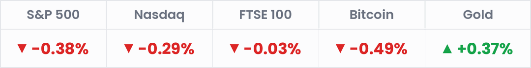 Markets, last 24 hours: S&P 500 -0.38%; Nasdaq -0.29%; FTSE 100 -0.03%; Bitcoin -0.49%; Gold +0.37%.