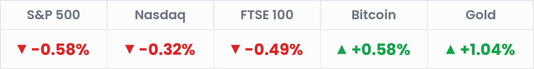 Markets, last 24 hours: S&P 500 -0.58%; Nasdaq -0.32%; FTSE 100 -0.49%; Bitcoin +0.58%; Gold +1.04%.