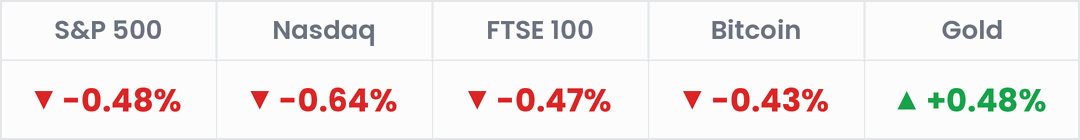 Markets, last 24 hours: S&P 500 -0.48%; Nasdaq -0.64%; FTSE 100 -0.47%; Bitcoin -0.43%; Gold +0.48%.