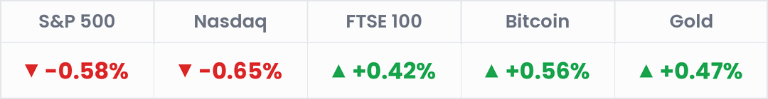 Markets, last 24 hours: S&P 500 -0.58%; Nasdaq -0.65%; FTSE 100 +0.42%; Bitcoin +0.56%; Gold +0.47%.