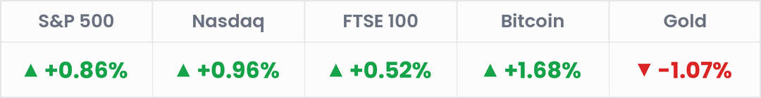 Markets, last 24 hours: S&P 500 +0.86%; Nasdaq +0.96%; FTSE 100 +0.52%; Bitcoin +1.68%; Gold -1.07%.