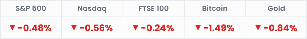 Markets, last 24 hours: S&P 500 -0.48%; Nasdaq -0.56%; FTSE 100 -0.24%; Bitcoin -1.49%; Gold -0.84%.