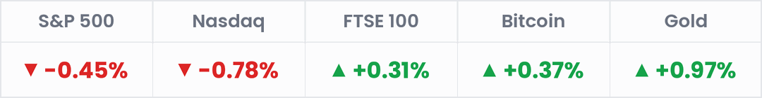 Markets, last 24 hours: S&P 500 -0.45%; Nasdaq -0.78%; FTSE 100 +0.31%; Bitcoin +0.37%; Gold +0.97%.