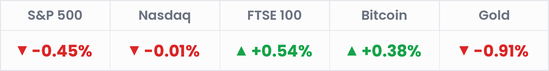 Markets, last 24 hours: S&P 500 -0.45%; Nasdaq -0.01%; FTSE 100 +0.54%; Bitcoin +0.38%; Gold -0.91%.