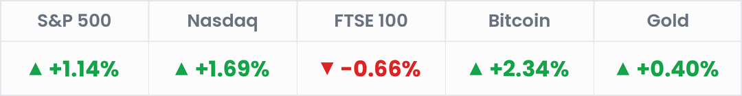 Markets, last 24 hours: S&P 500 +1.14%; Nasdaq +1.69%; FTSE 100 -0.66%; Bitcoin +2.34%; Gold +0.40%.