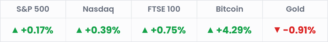 Markets, last 24 hours: S&P 500 +0.17%; Nasdaq +0.39%; FTSE 100 +0.75%; Bitcoin +4.29%; Gold -0.91%.