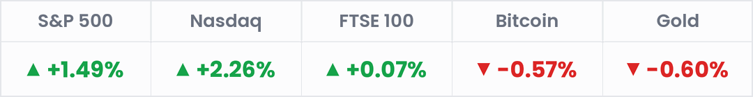 Markets, last 24 hours: S&P 500 +1.49%; Nasdaq +2.26%; FTSE 100 +0.07%; Bitcoin -0.57%; Gold -0.60%.