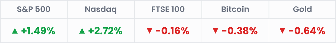 Markets, last 24 hours: S&P 500 +1.49%; Nasdaq +2.72%; FTSE 100 -0.16%; Bitcoin -0.38%; Gold -0.64%.