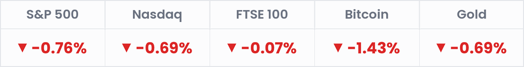 Markets, last 24 hours: S&P 500 -0.76%; Nasdaq -0.69%; FTSE 100 -0.07%; Bitcoin -1.43%; Gold -0.69%.