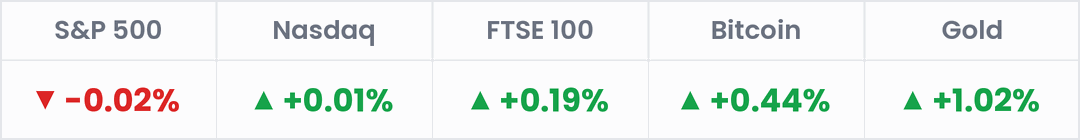 Markets, last 24 hours: S&P 500 -0.02%; Nasdaq +0.01%; FTSE 100 +0.19%; Bitcoin +0.44%; Gold +1.02%.