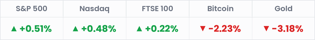 Markets, last 24 hours: S&P 500 +0.51%; Nasdaq +0.48%; FTSE 100 +0.22%; Bitcoin -2.23%; Gold -3.18%.