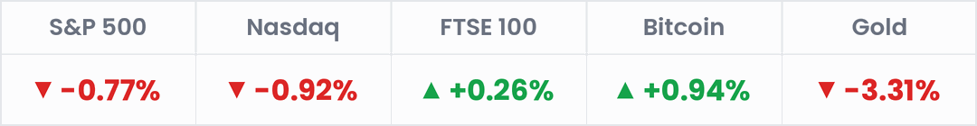 Markets, last 24 hours: S&P 500 -0.77%; Nasdaq -0.92%; FTSE 100 +0.26%; Bitcoin +0.94%; Gold -3.31%.