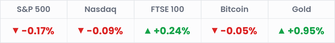 Markets, last 24 hours: S&P 500 -0.17%; Nasdaq -0.09%; FTSE 100 +0.24%; Bitcoin -0.05%; Gold +0.95%.