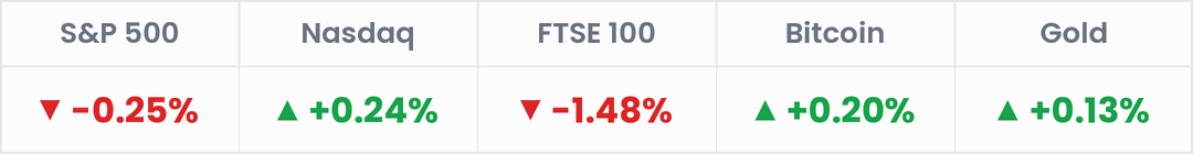 Markets, last 24 hours: S&P 500 -0.25%; Nasdaq +0.24%; FTSE 100 -1.48%; Bitcoin +0.20%; Gold +0.13%.