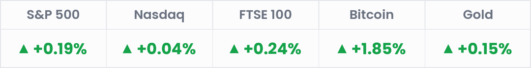 Markets, last 24 hours: S&P 500 +0.19%; Nasdaq +0.04%; FTSE 100 +0.24%; Bitcoin +1.85%; Gold +0.15%.