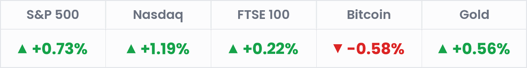 Markets, last 24 hours: S&P 500 +0.73%; Nasdaq +1.19%; FTSE 100 +0.22%; Bitcoin -0.58%; Gold +0.56%.