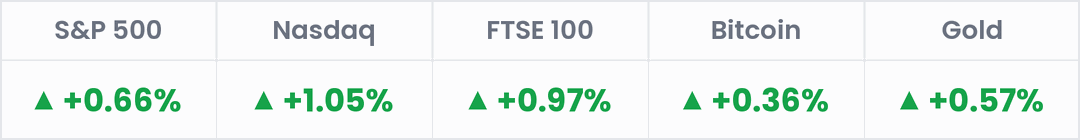 Markets, last 24 hours: S&P 500 +0.66%; Nasdaq +1.05%; FTSE 100 +0.97%; Bitcoin +0.36%; Gold +0.57%.