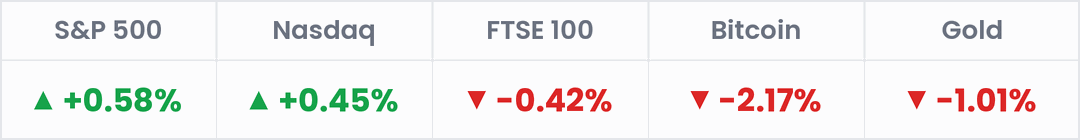 Markets, last 24 hours: S&P 500 +0.58%; Nasdaq +0.45%; FTSE 100 -0.42%; Bitcoin -2.17%; Gold -1.01%.