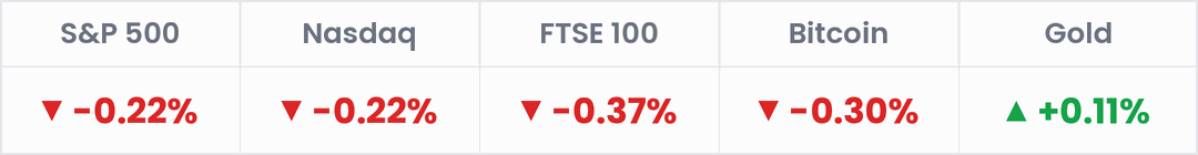 Markets, last 24 hours: S&P 500 -0.22%; Nasdaq -0.22%; FTSE 100 -0.37%; Bitcoin -0.30%; Gold +0.11%.