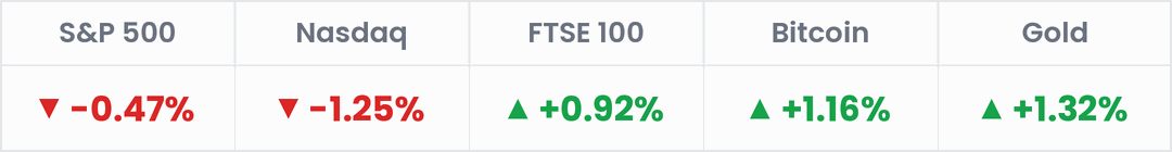 Markets, last 24 hours: S&P 500 -0.47%; Nasdaq -1.25%; FTSE 100 +0.92%; Bitcoin +1.16%; Gold +1.32%.