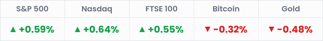 Markets, last 24 hours: S&P 500 +0.59%; Nasdaq +0.64%; FTSE 100 +0.55%; Bitcoin -0.32%; Gold -0.48%.