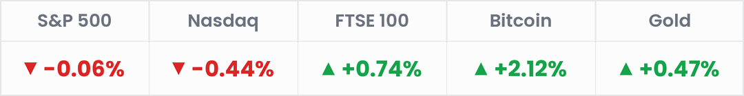Markets, last 24 hours: S&P 500 -0.06%; Nasdaq -0.44%; FTSE 100 +0.74%; Bitcoin +2.12%; Gold +0.47%.