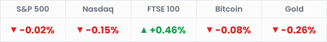 Markets, last 24 hours: S&P 500 -0.02%; Nasdaq -0.15%; FTSE 100 +0.46%; Bitcoin -0.08%; Gold -0.26%.
