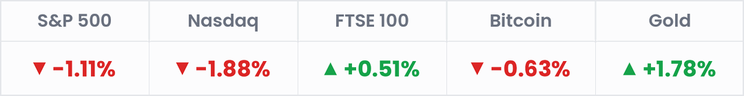 Markets, last 24 hours: S&P 500 -1.11%; Nasdaq -1.88%; FTSE 100 +0.51%; Bitcoin -0.63%; Gold +1.78%.