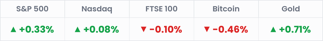 Markets, last 24 hours: S&P 500 +0.33%; Nasdaq +0.08%; FTSE 100 -0.10%; Bitcoin -0.46%; Gold +0.71%.