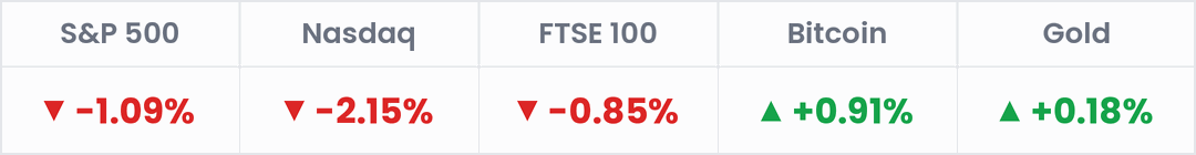 Markets, last 24 hours: S&P 500 -1.09%; Nasdaq -2.15%; FTSE 100 -0.85%; Bitcoin +0.91%; Gold +0.18%.