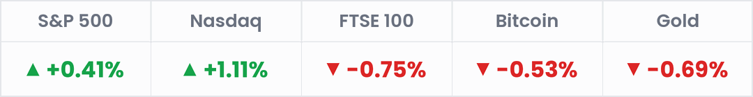 Markets, last 24 hours: S&P 500 +0.41%; Nasdaq +1.11%; FTSE 100 -0.75%; Bitcoin -0.53%; Gold -0.69%.