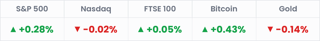 Markets, last 24 hours: S&P 500 +0.28%; Nasdaq -0.02%; FTSE 100 +0.05%; Bitcoin +0.43%; Gold -0.14%.