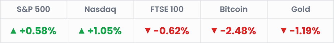 Markets, last 24 hours: S&P 500 +0.58%; Nasdaq +1.05%; FTSE 100 -0.62%; Bitcoin -2.48%; Gold -1.19%.