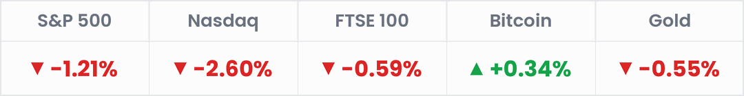 Markets, last 24 hours: S&P 500 -1.21%; Nasdaq -2.60%; FTSE 100 -0.59%; Bitcoin +0.34%; Gold -0.55%.