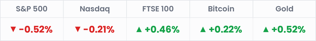 Markets, last 24 hours: S&P 500 -0.52%; Nasdaq -0.21%; FTSE 100 +0.46%; Bitcoin +0.22%; Gold +0.52%.
