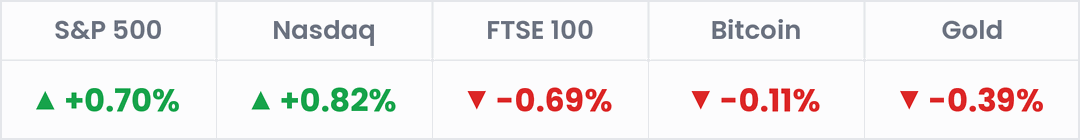 Markets, last 24 hours: S&P 500 +0.70%; Nasdaq +0.82%; FTSE 100 -0.69%; Bitcoin -0.11%; Gold -0.39%.