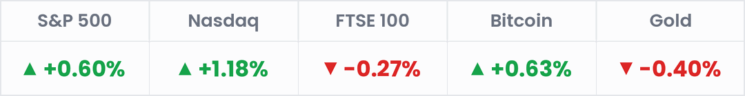 Markets, last 24 hours: S&P 500 +0.60%; Nasdaq +1.18%; FTSE 100 -0.27%; Bitcoin +0.63%; Gold -0.40%.