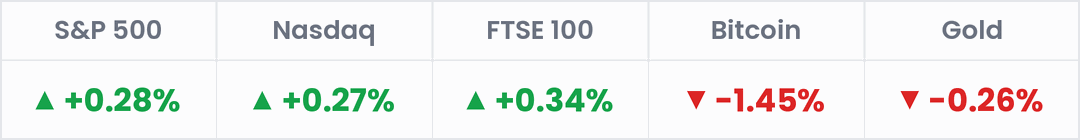 Markets, last 24 hours: S&P 500 +0.28%; Nasdaq +0.27%; FTSE 100 +0.34%; Bitcoin -1.45%; Gold -0.26%.