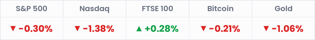 Markets, last 24 hours: S&P 500 -0.30%; Nasdaq -1.38%; FTSE 100 +0.28%; Bitcoin -0.21%; Gold -1.06%.
