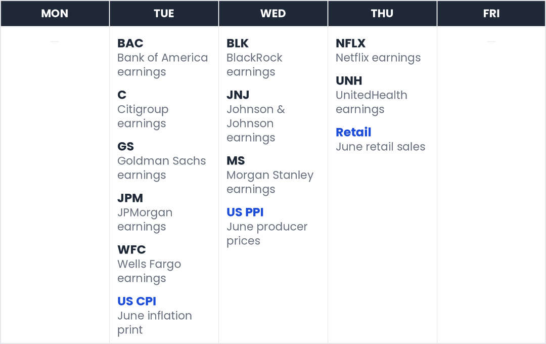 This week's market calendar — Tue: BAC, C, GS, JPM, WFC, US CPI; Wed: BLK, JNJ, MS, US PPI; Thu: NFLX, UNH, Retail.
