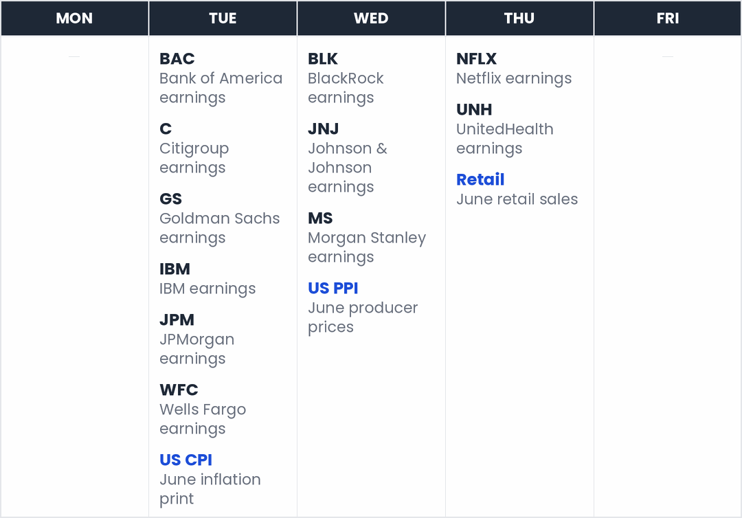 This week's market calendar — Tue: BAC, C, GS, IBM, JPM, WFC, US CPI; Wed: BLK, JNJ, MS, US PPI; Thu: NFLX, UNH, Retail.