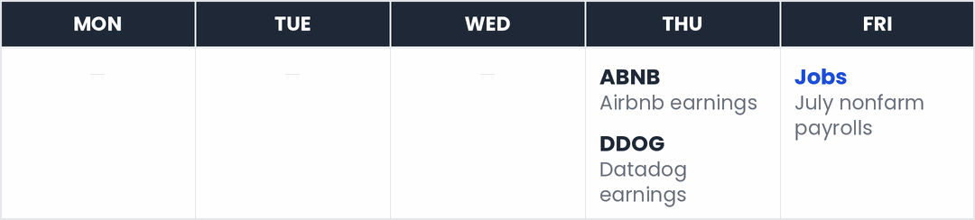This week's market calendar — Thu: ABNB, DDOG; Fri: Jobs.