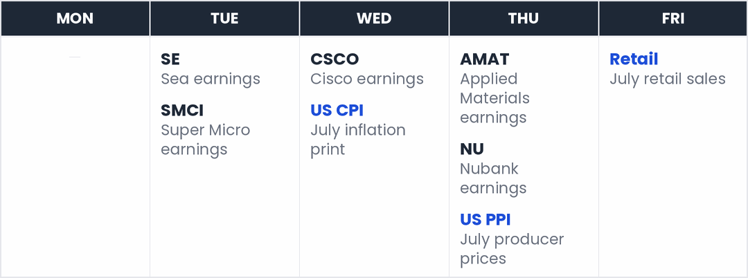 This week's market calendar — Tue: SE, SMCI; Wed: CSCO, US CPI; Thu: AMAT, NU, US PPI; Fri: Retail.