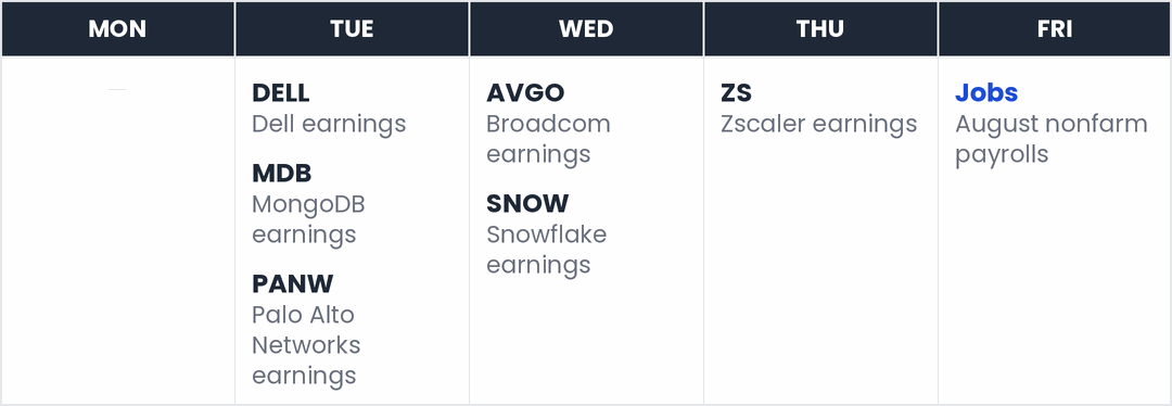 This week's market calendar — Tue: DELL, MDB, PANW; Wed: AVGO, SNOW; Thu: ZS; Fri: Jobs.