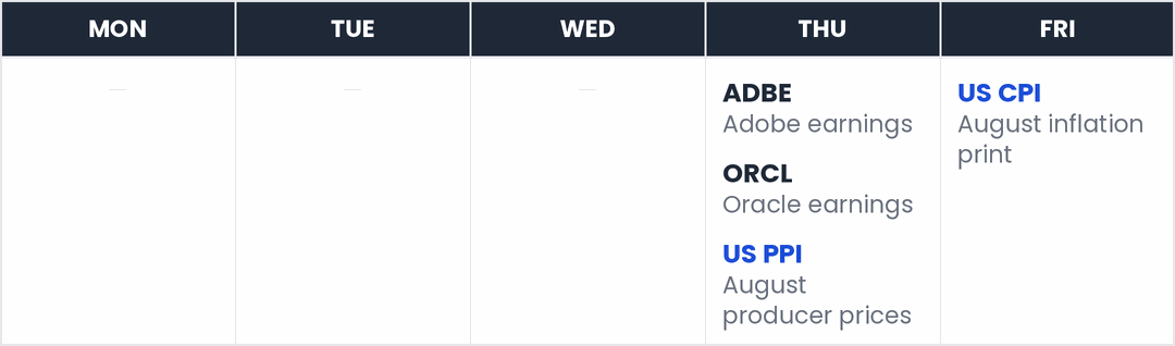 This week's market calendar — Thu: ADBE, ORCL, US PPI; Fri: US CPI.