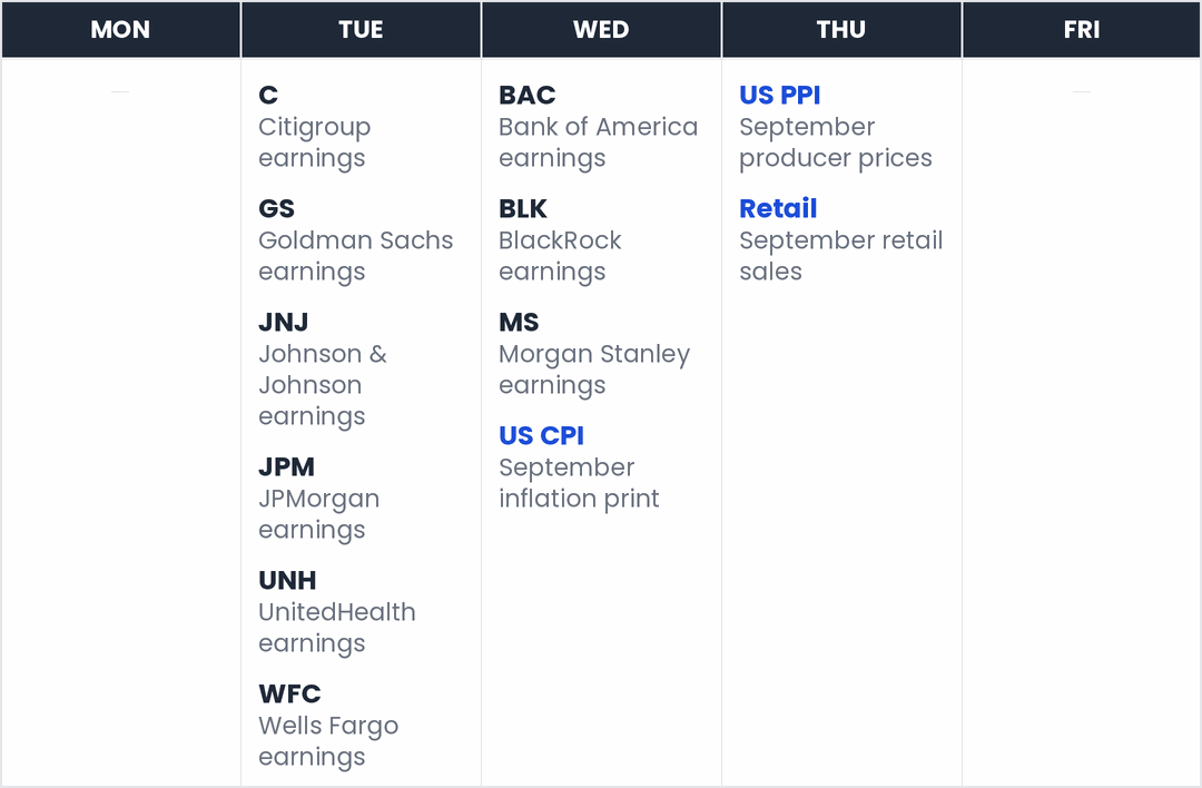 This week's market calendar — Tue: C, GS, JNJ, JPM, UNH, WFC; Wed: BAC, BLK, MS, US CPI; Thu: US PPI, Retail.